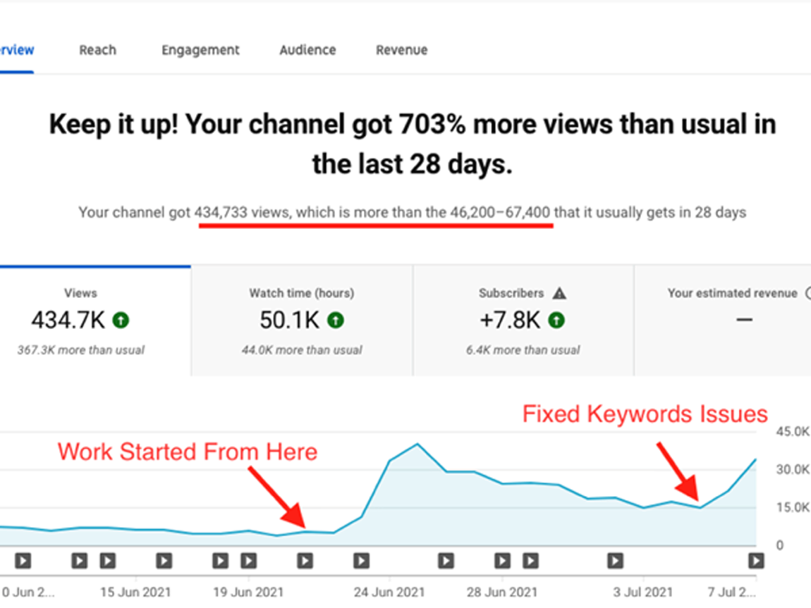 YouTube SEO case study