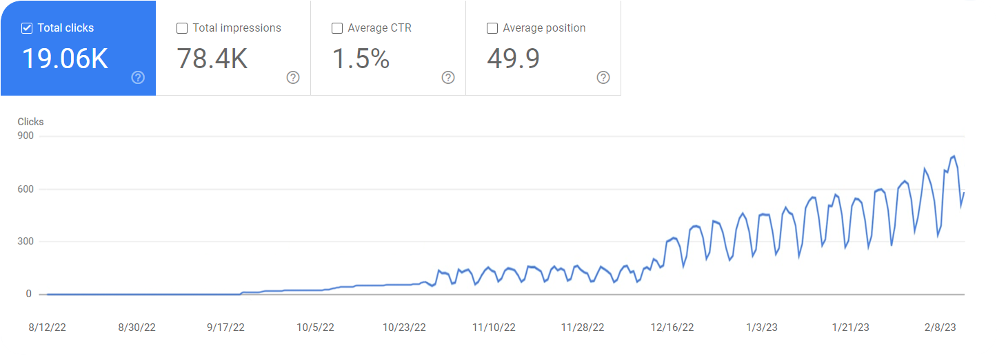 Website SEO growth